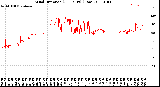 Milwaukee Weather Wind Direction<br>(24 Hours) (Raw)