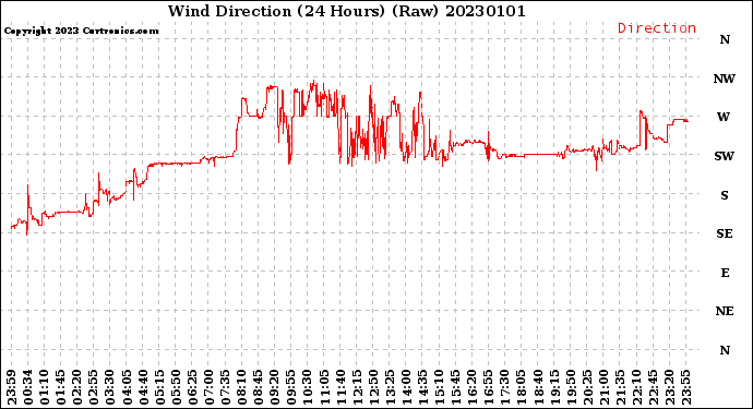 Milwaukee Weather Wind Direction<br>(24 Hours) (Raw)