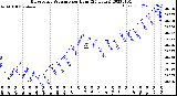 Milwaukee Weather Barometric Pressure<br>per Hour<br>(24 Hours)