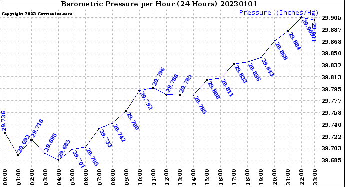 Milwaukee Weather Barometric Pressure<br>per Hour<br>(24 Hours)