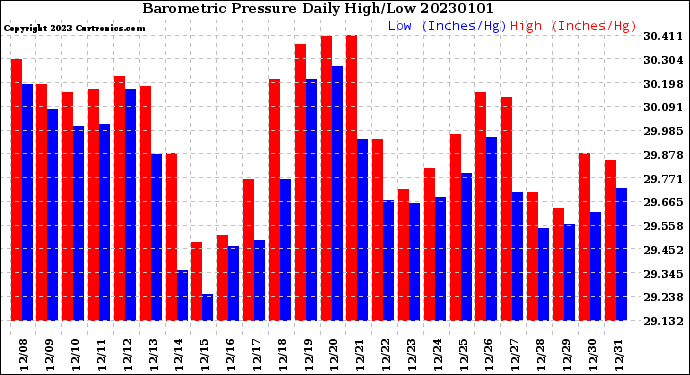 Milwaukee Weather Barometric Pressure<br>Daily High/Low