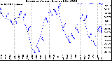 Milwaukee Weather Barometric Pressure<br>Daily High