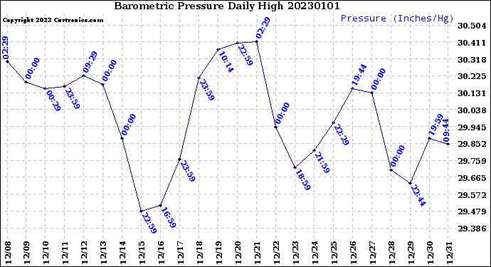 Milwaukee Weather Barometric Pressure<br>Daily High