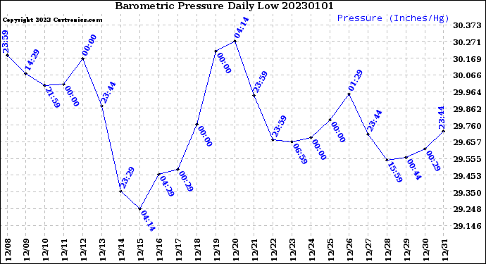 Milwaukee Weather Barometric Pressure<br>Daily Low