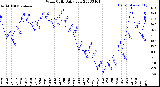 Milwaukee Weather Wind Chill<br>Daily Low