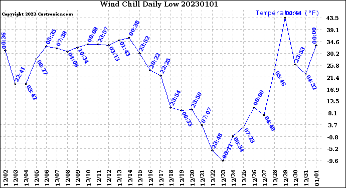 Milwaukee Weather Wind Chill<br>Daily Low