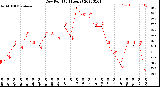 Milwaukee Weather Dew Point<br>(24 Hours)