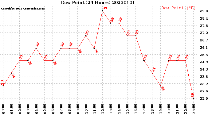 Milwaukee Weather Dew Point<br>(24 Hours)