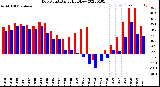 Milwaukee Weather Dew Point<br>Daily High/Low