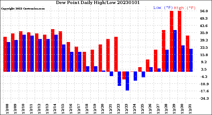 Milwaukee Weather Dew Point<br>Daily High/Low