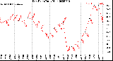 Milwaukee Weather Dew Point<br>Daily High