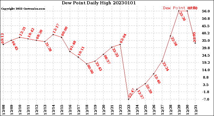 Milwaukee Weather Dew Point<br>Daily High