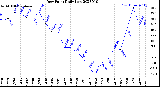 Milwaukee Weather Dew Point<br>Daily Low