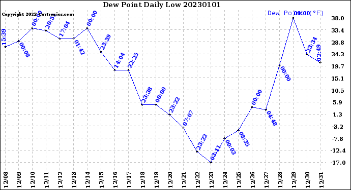 Milwaukee Weather Dew Point<br>Daily Low