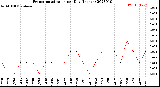 Milwaukee Weather Evapotranspiration<br>per Day (Inches)