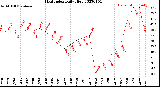 Milwaukee Weather Heat Index<br>Daily High
