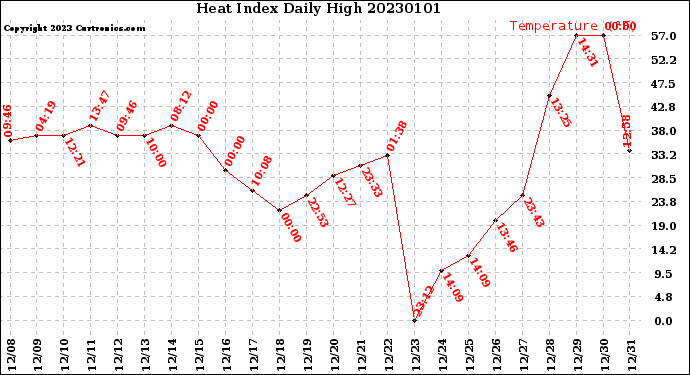 Milwaukee Weather Heat Index<br>Daily High