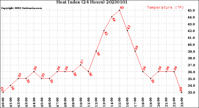 Milwaukee Weather Heat Index<br>(24 Hours)
