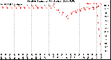 Milwaukee Weather Outdoor Humidity<br>(24 Hours)