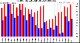Milwaukee Weather Outdoor Humidity<br>Daily High/Low