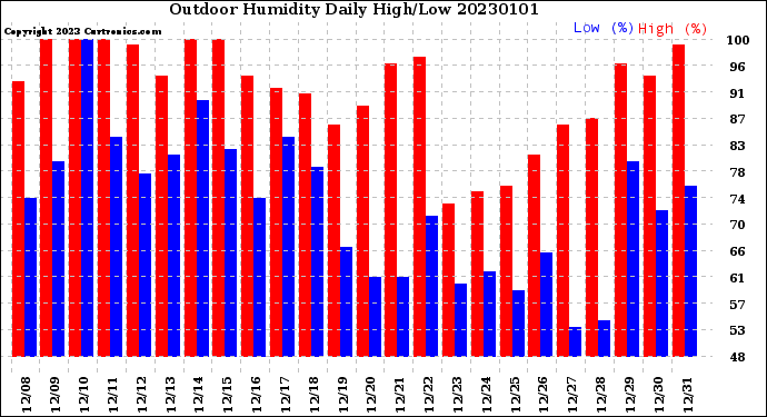 Milwaukee Weather Outdoor Humidity<br>Daily High/Low