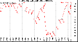 Milwaukee Weather Outdoor Humidity<br>Daily High