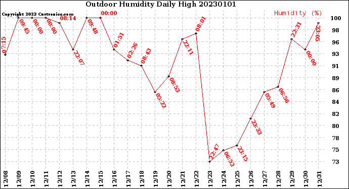 Milwaukee Weather Outdoor Humidity<br>Daily High