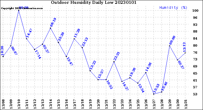 Milwaukee Weather Outdoor Humidity<br>Daily Low