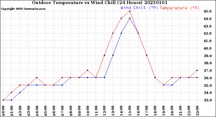 Milwaukee Weather Outdoor Temperature<br>vs Wind Chill<br>(24 Hours)