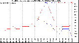 Milwaukee Weather Outdoor Temperature<br>vs Dew Point<br>(24 Hours)