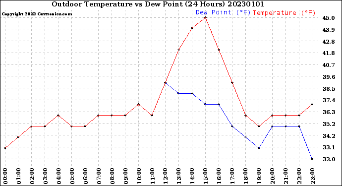 Milwaukee Weather Outdoor Temperature<br>vs Dew Point<br>(24 Hours)