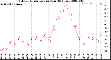 Milwaukee Weather Outdoor Temperature<br>per Hour<br>(24 Hours)