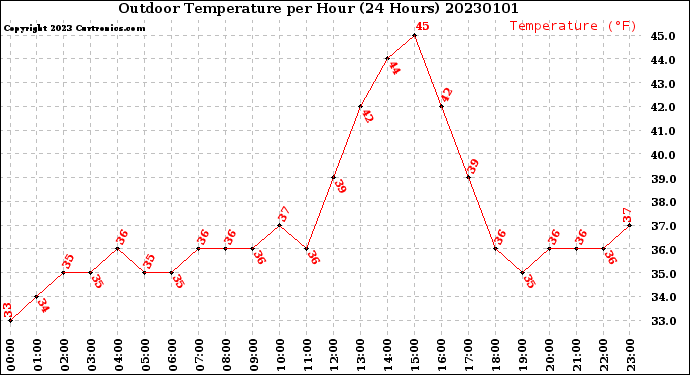 Milwaukee Weather Outdoor Temperature<br>per Hour<br>(24 Hours)