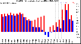 Milwaukee Weather Outdoor Temperature<br>Daily High/Low