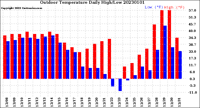 Milwaukee Weather Outdoor Temperature<br>Daily High/Low