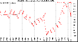 Milwaukee Weather Outdoor Temperature<br>Daily High
