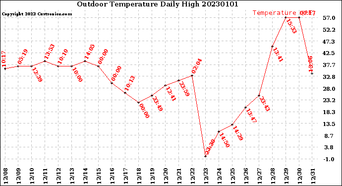 Milwaukee Weather Outdoor Temperature<br>Daily High