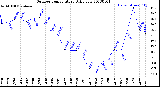 Milwaukee Weather Outdoor Temperature<br>Daily Low