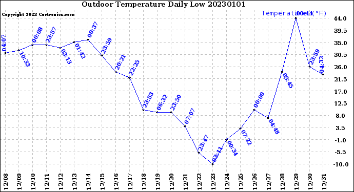 Milwaukee Weather Outdoor Temperature<br>Daily Low
