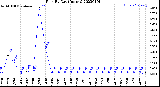 Milwaukee Weather Rain<br>By Day<br>(Inches)