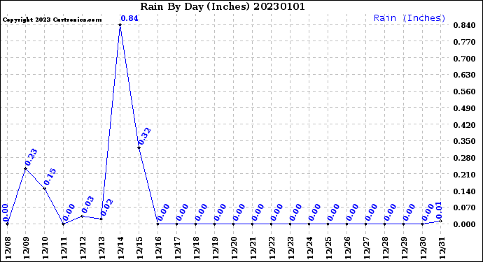 Milwaukee Weather Rain<br>By Day<br>(Inches)