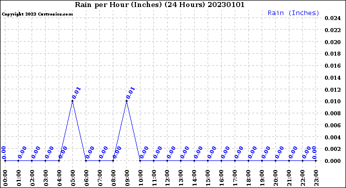 Milwaukee Weather Rain<br>per Hour<br>(Inches)<br>(24 Hours)