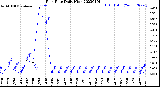 Milwaukee Weather Rain Rate<br>Daily High