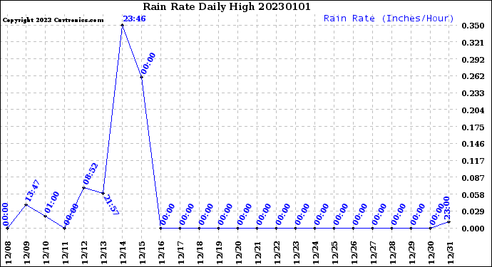 Milwaukee Weather Rain Rate<br>Daily High