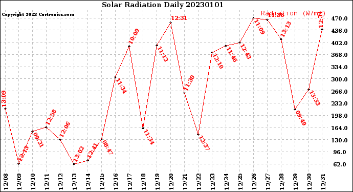 Milwaukee Weather Solar Radiation<br>Daily