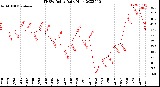 Milwaukee Weather THSW Index<br>Daily High