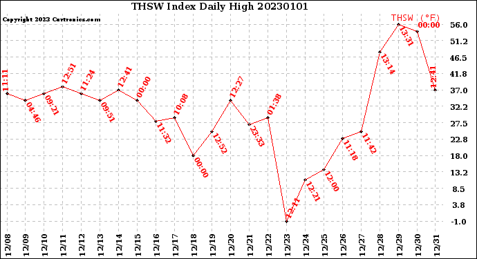 Milwaukee Weather THSW Index<br>Daily High