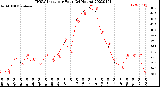 Milwaukee Weather THSW Index<br>per Hour<br>(24 Hours)