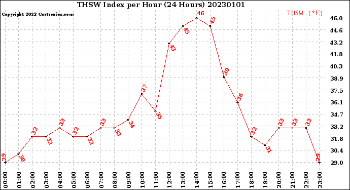 Milwaukee Weather THSW Index<br>per Hour<br>(24 Hours)