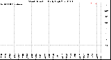 Milwaukee Weather Wind Direction<br>Daily High